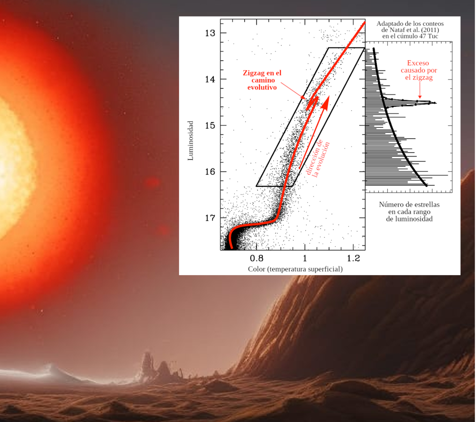 El camino zigzagueante de las gigantes rojas Instituto de Astrofísica