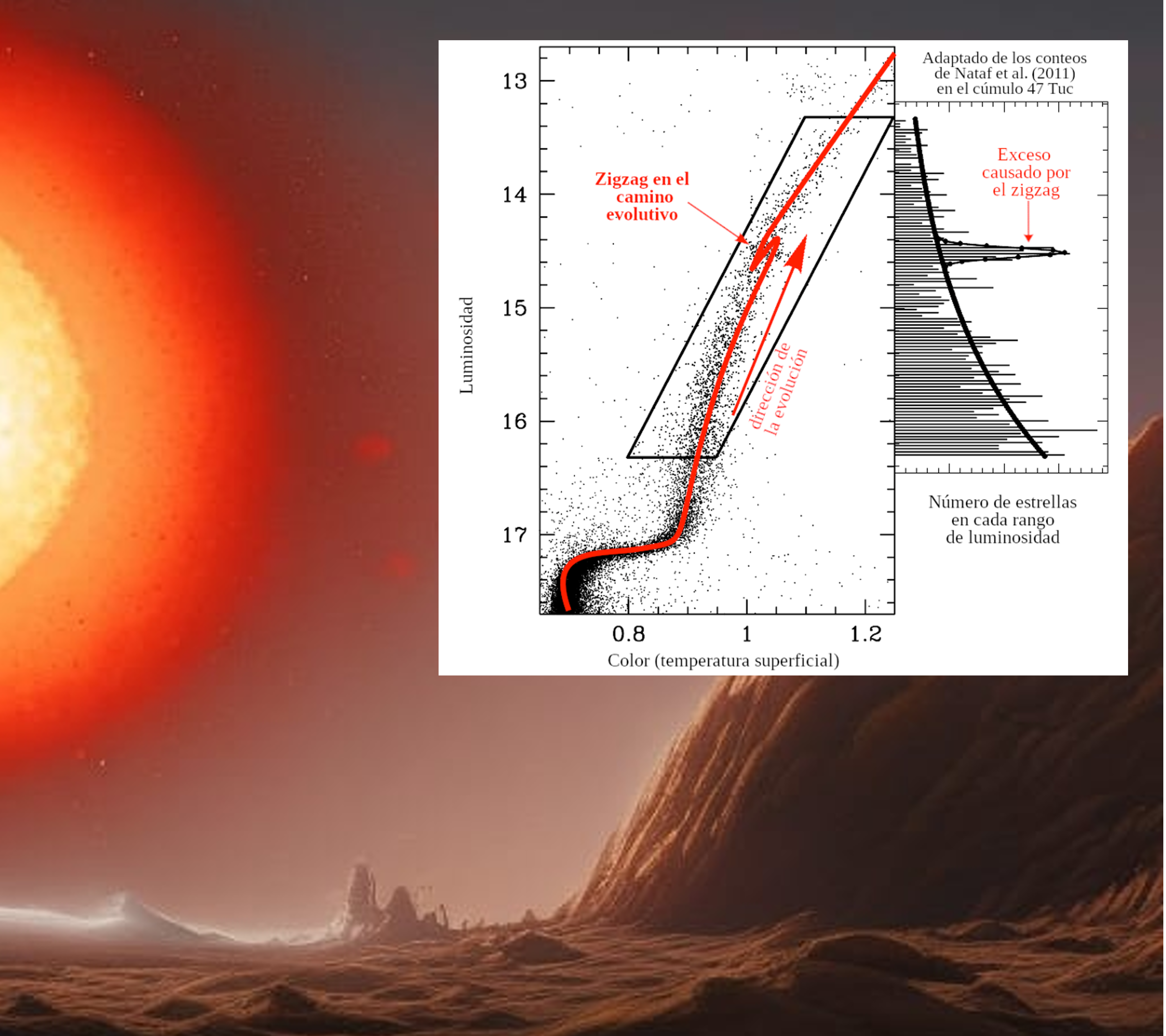 La imagen del fondo es una recreación imaginaria de un planeta próximo a una estrella en fase de transformarse en una gigante roja. Inserto, un gráfico de luminosidad versus la temperatura (o color) mostrando la evolución de la estrella en esta etapa. Se incluye el zigzag al que alude el artículo.