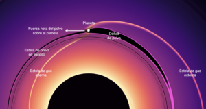 Se ilustra el disco protoplanetario con un embrión planetario en formación. El embrión, en su movimiento, interactúa con el disco y forma una acumulación de polvo y dos estelas de gas hacia adelante y hacia atrás.