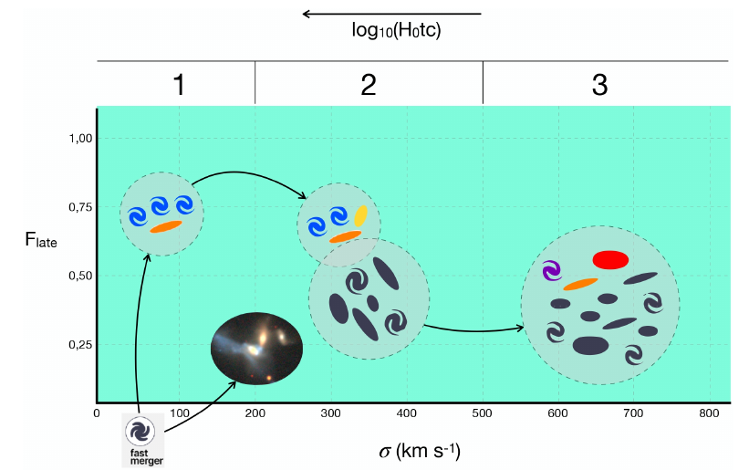 Extraído de: Galaxy evolution in compact groups II. Witnessing the influence of major structures in their evolution, Montaguth, Gissel P. et al, 2024